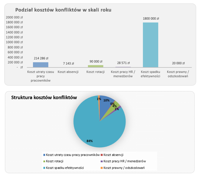 Koszt konfliktów w organizacji – model Excel + poradnik (3)
